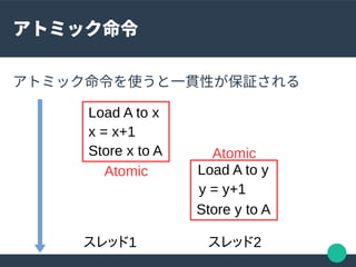 アトミック命令
アトミック命令を使うと一貫性が保証される
Load A to x
スレッド1
Load A to y
x = x+1
y = y+1
Store x to A
Store y to A
スレッド2
Atomic
Atomic
 