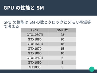 GPU の性能と SM
GPU の性能は SM の数とクロックとメモリ帯域等
で決まる
GPU SMの数
GTX1080Ti 28
GTX1080 20
GTX1070Ti 18
GTX1070 15
GTX1060 10
GTX1050Ti ...