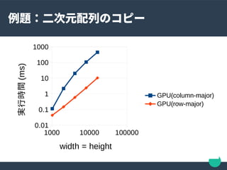 例題：二次元配列のコピー
1000 10000 100000
0.01
0.1
1
10
100
1000
GPU(column-major)
GPU(row-major)
width = height
実行時間(ms)
 