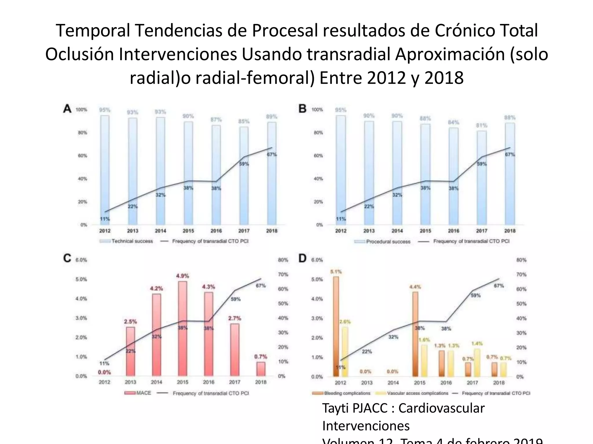 Temporal Tendencias de Procesal resultados de Crónico Total
Oclusión Intervenciones Usando transradial Aproximación (solo
radial)o radial-femoral) Entre 2012 y 2018
Tayti PJACC : Cardiovascular
Intervenciones
 