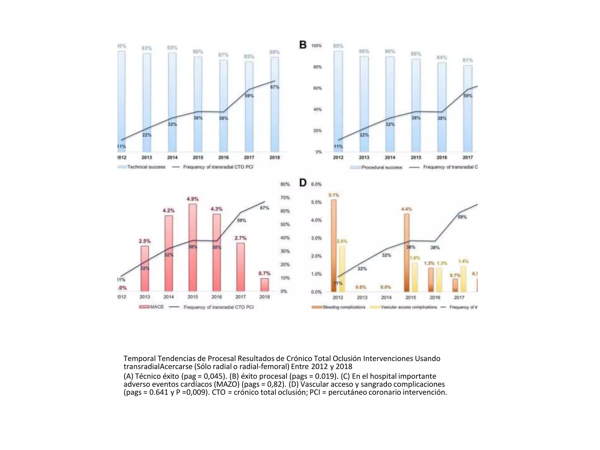 Temporal Tendencias de Procesal Resultados de Crónico Total Oclusión Intervenciones Usando
transradialAcercarse (Sólo radial o radial-femoral) Entre 2012 y 2018
(A) Técnico éxito (pag = 0,045). (B) éxito procesal (pags = 0.019). (C) En el hospital importante
adverso eventos cardíacos (MAZO) (pags = 0,82). (D) Vascular acceso y sangrado complicaciones
(pags = 0.641 y P =0,009). CTO = crónico total oclusión; PCI = percutáneo coronario intervención.
 
