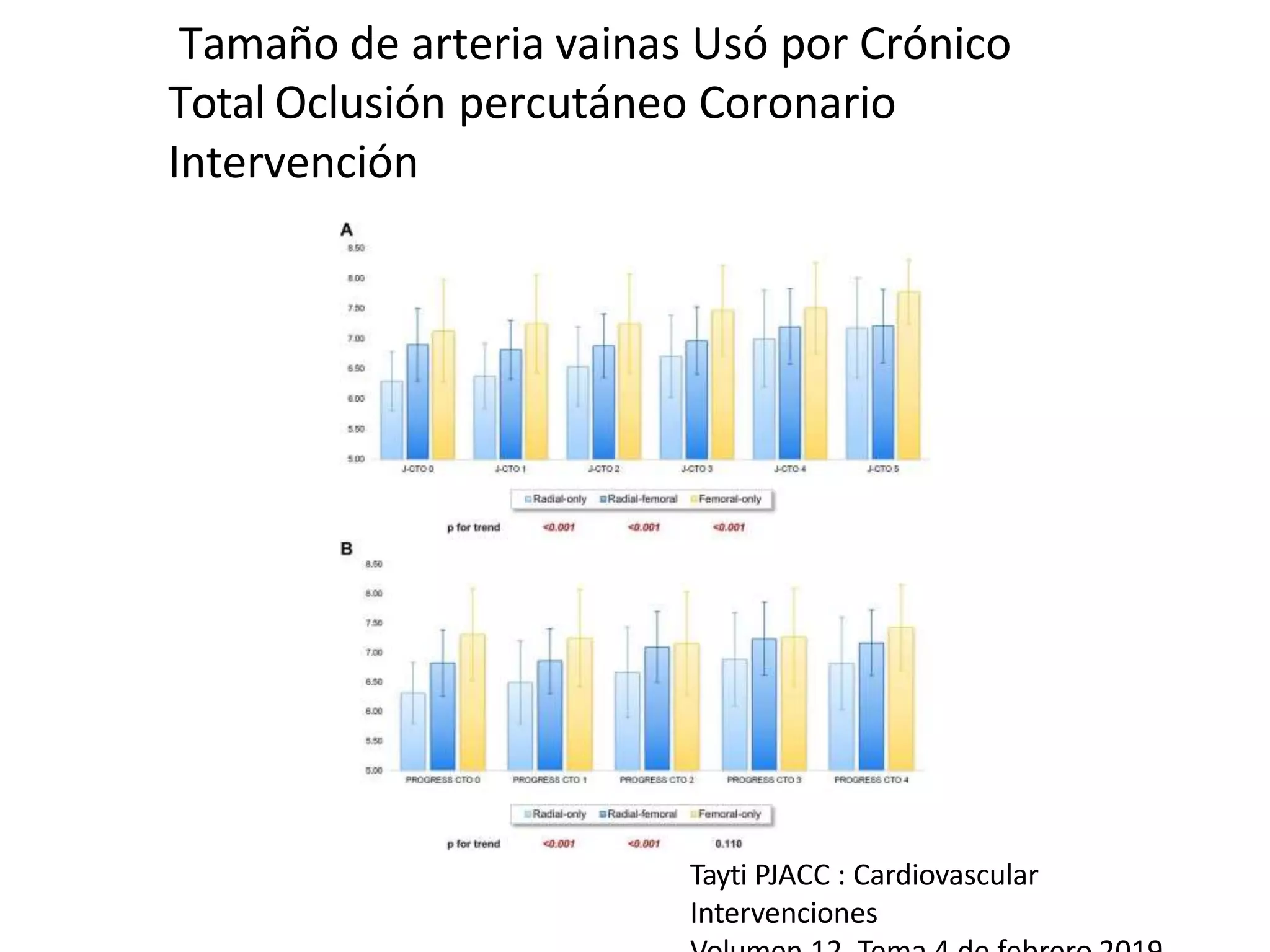 Tamaño de arteria vainas Usó por Crónico
Total Oclusión percutáneo Coronario
Intervención
Tayti PJACC : Cardiovascular
Intervenciones
 