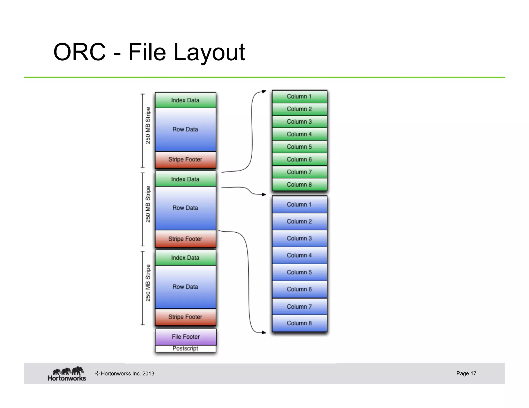 ORC - File Layout




   © Hortonworks Inc. 2013   Page 17
 
