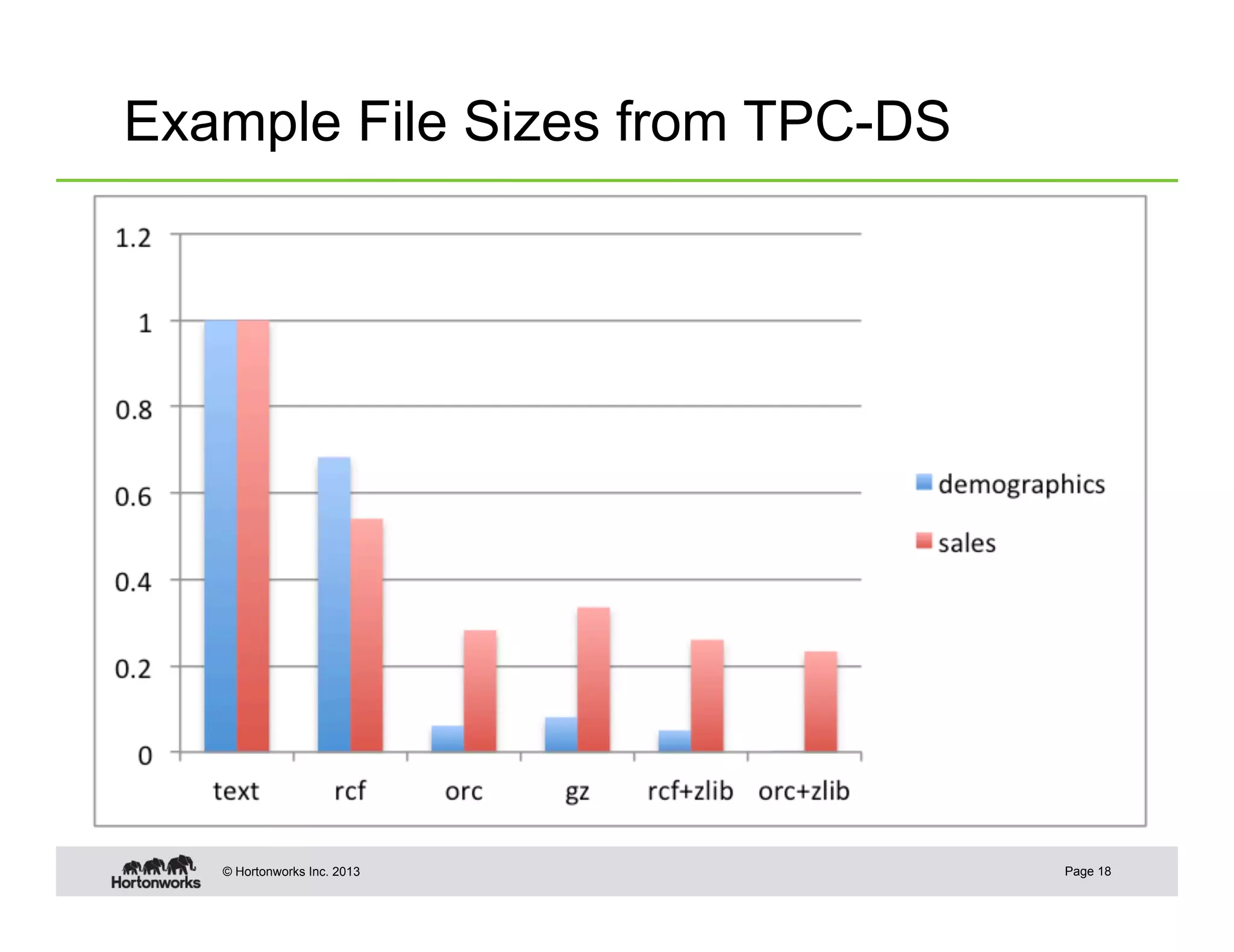 Example File Sizes from TPC-DS




   © Hortonworks Inc. 2013       Page 18
 