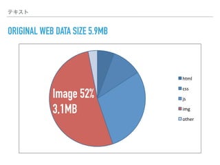 テキスト
ORIGINAL WEB DATA SIZE 5.9MB
html%
css%
js%
img%
other%
Image 52%
3,1MB
 