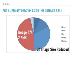 テキスト
PNG & JPEG OPTIMIZATION SIZE 5.1MB ( REDUCE 9.2% )
342283
html%
css%
js%
img%
other%
Image 47%
2,6MB
18% Image Size Reduced
 