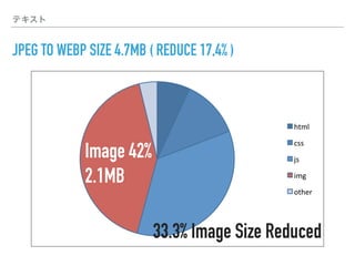 テキスト
JPEG TO WEBP SIZE 4.7MB ( REDUCE 17,4% )
342283
html%
css%
js%
img%
other%
Image 42%
2.1MB
33.3% Image Size Reduced
 