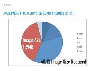 テキスト
JPEG,PNG,GIF TO WEBP SIZE 4.5MB ( REDUCE 21.1% )
342283
html%
css%
js%
img%
other%
Image 42%
1.9MB
40.1% Image Size Reduced
 