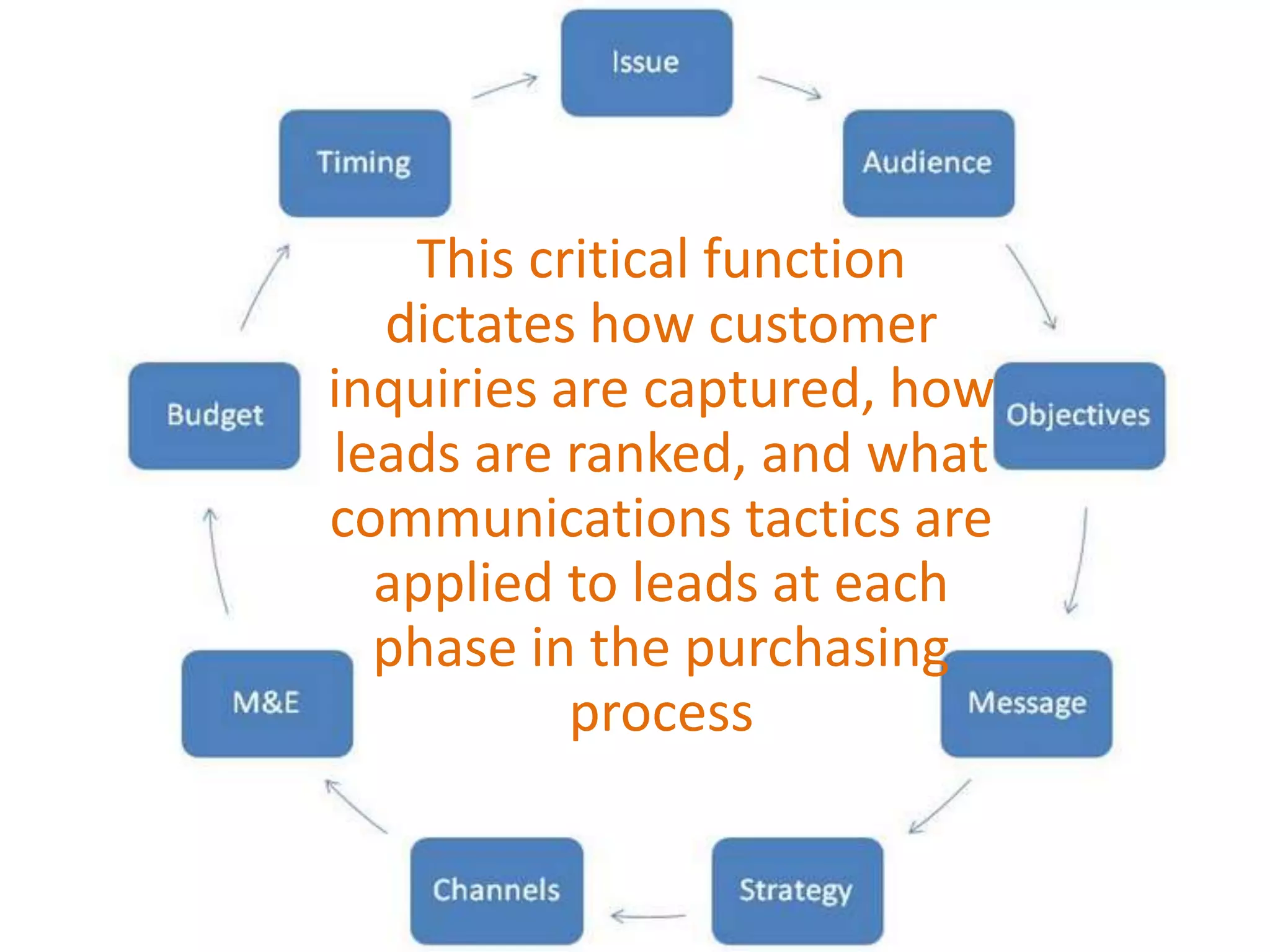 This critical function
dictates how customer
inquiries are captured, how
leads are ranked, and what
communications tactics are
applied to leads at each
phase in the purchasing
process
 