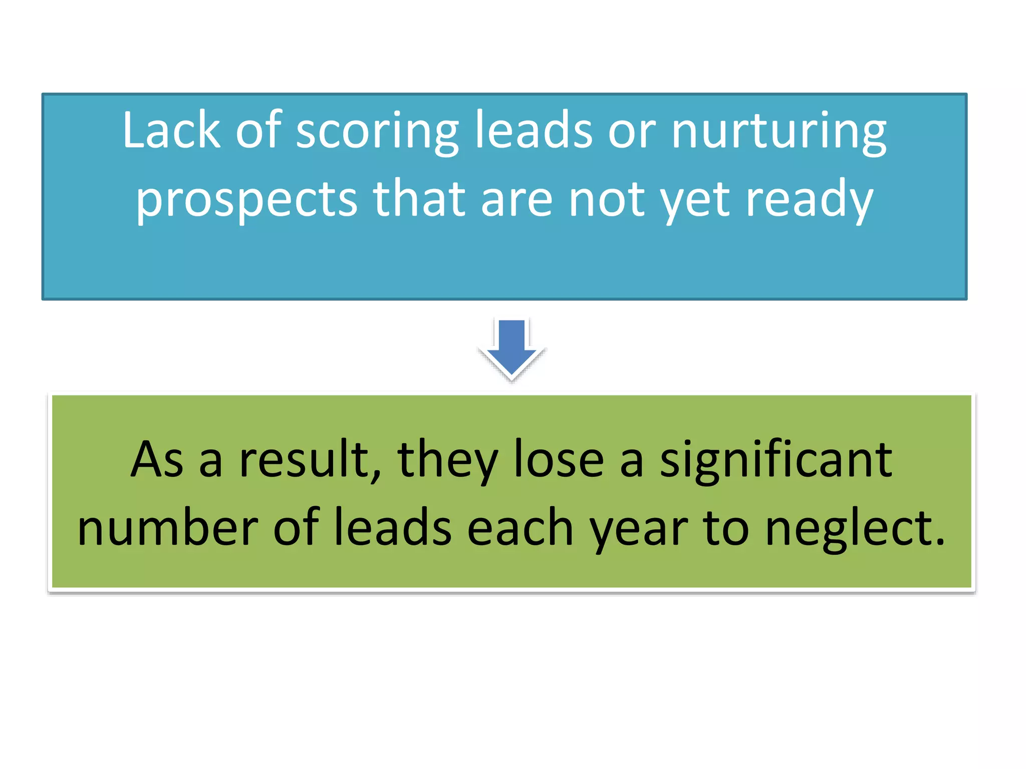 Lack of scoring leads or nurturing
prospects that are not yet ready
As a result, they lose a significant
number of leads each year to neglect.
 