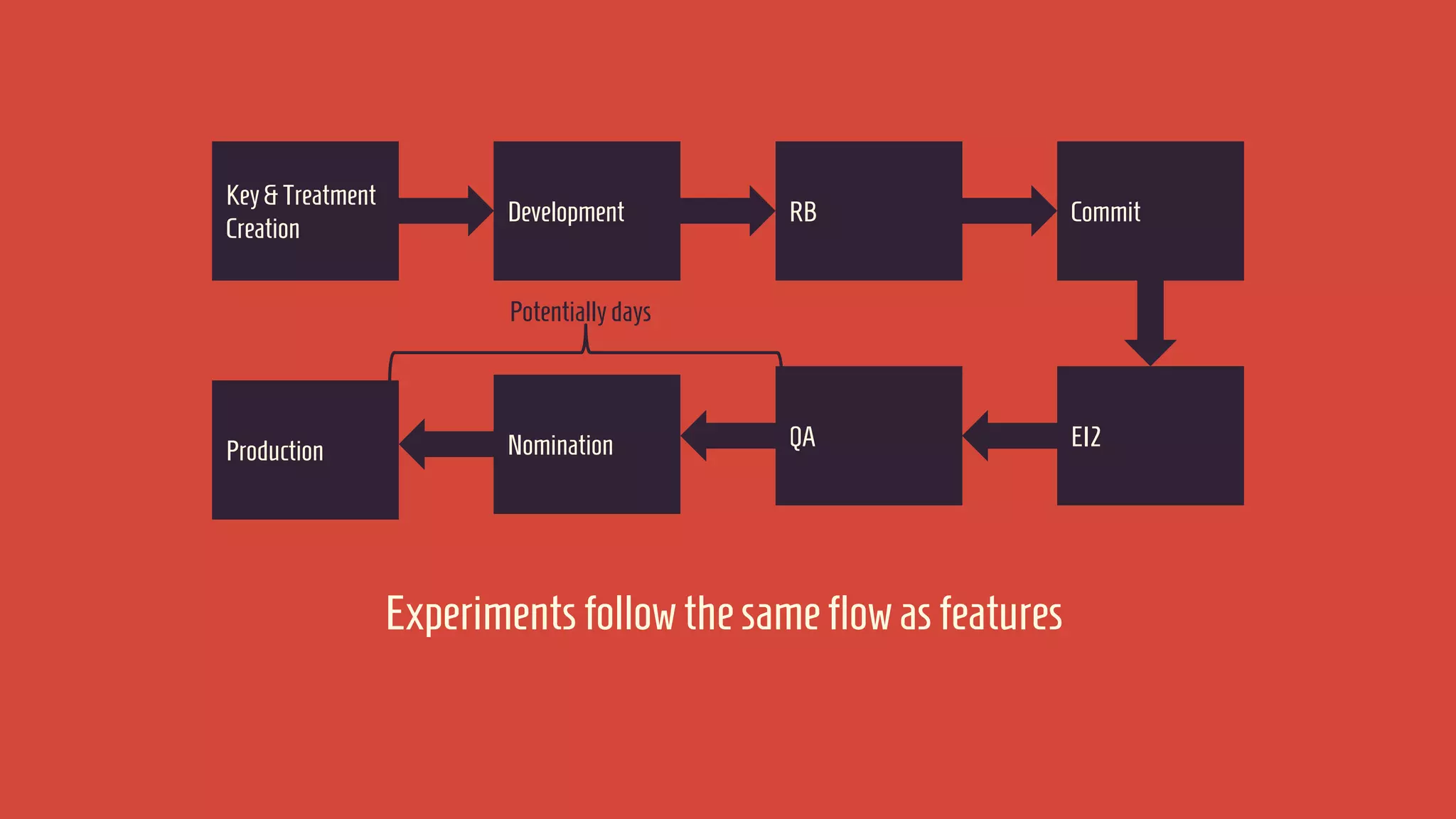 Key & Treatment
Creation

Development

RB

Commit

QA

EI2

Potentially days

Production

Nomination

Experiments follow the same flow as features

 