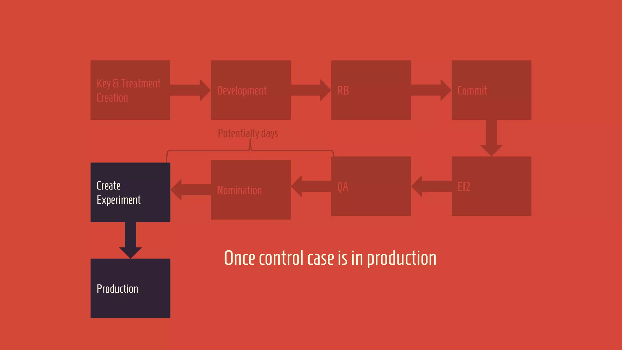 Key & Treatment
Creation

Development

RB

Commit

QA

EI2

Potentially days

Create
Experiment

Nomination

Once control case is in production
Production

 
