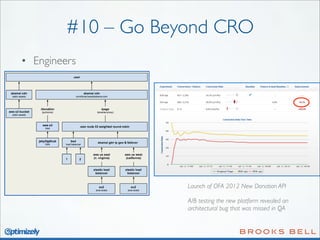 #10 – Go Beyond CRO
• Engineers

Launch of OFA 2012 New Donation API
A/B testing the new platform revealed an
architectural bug that was missed in QA

 