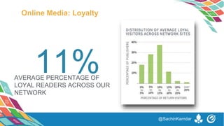 11%AVERAGE PERCENTAGE OF
LOYAL READERS ACROSS OUR
NETWORK
Online Media: Loyalty
@SachinKamdar
 