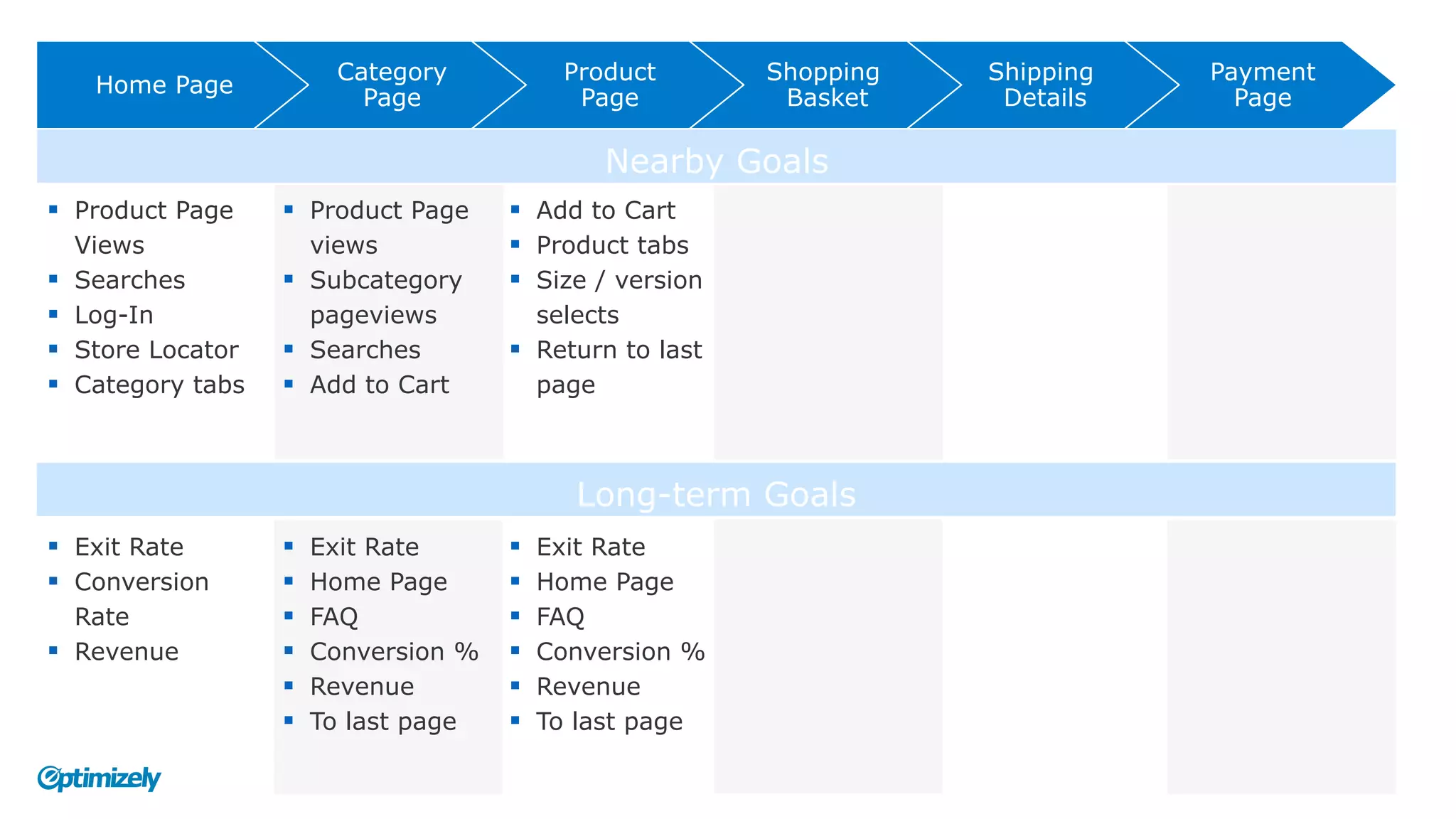 Home Page
Category
Page
Product
Page
Shopping
Basket
Shipping
Details
Payment
Page
Nearby Goals
Long-term Goals
§  Product Page
Views
§  Searches
§  Log-In
§  Store Locator
§  Category tabs
§  Product Page
views
§  Subcategory
pageviews
§  Searches
§  Add to Cart
§  Add to Cart
§  Product tabs
§  Size / version
selects
§  Return to last
page
§  Exit Rate
§  Conversion
Rate
§  Revenue
§  Exit Rate
§  Home Page
§  FAQ
§  Conversion %
§  Revenue
§  To last page
§  Exit Rate
§  Home Page
§  FAQ
§  Conversion %
§  Revenue
§  To last page
 