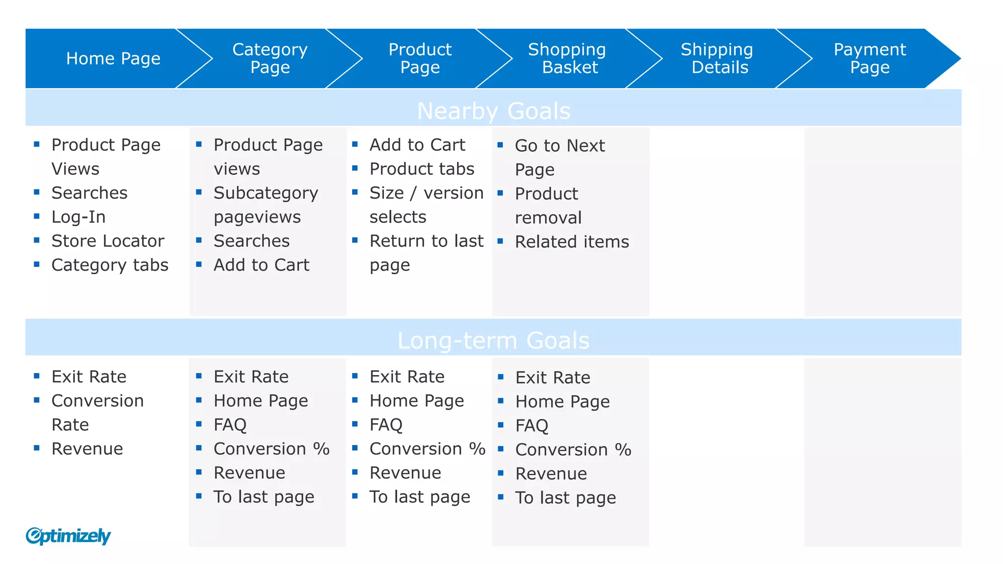Home Page
Category
Page
Product
Page
Shopping
Basket
Shipping
Details
Payment
Page
Nearby Goals
Long-term Goals
§  Product Page
Views
§  Searches
§  Log-In
§  Store Locator
§  Category tabs
§  Product Page
views
§  Subcategory
pageviews
§  Searches
§  Add to Cart
§  Add to Cart
§  Product tabs
§  Size / version
selects
§  Return to last
page
§  Go to Next
Page
§  Product
removal
§  Related items
§  Exit Rate
§  Conversion
Rate
§  Revenue
§  Exit Rate
§  Home Page
§  FAQ
§  Conversion %
§  Revenue
§  To last page
§  Exit Rate
§  Home Page
§  FAQ
§  Conversion %
§  Revenue
§  To last page
§  Exit Rate
§  Home Page
§  FAQ
§  Conversion %
§  Revenue
§  To last page
 