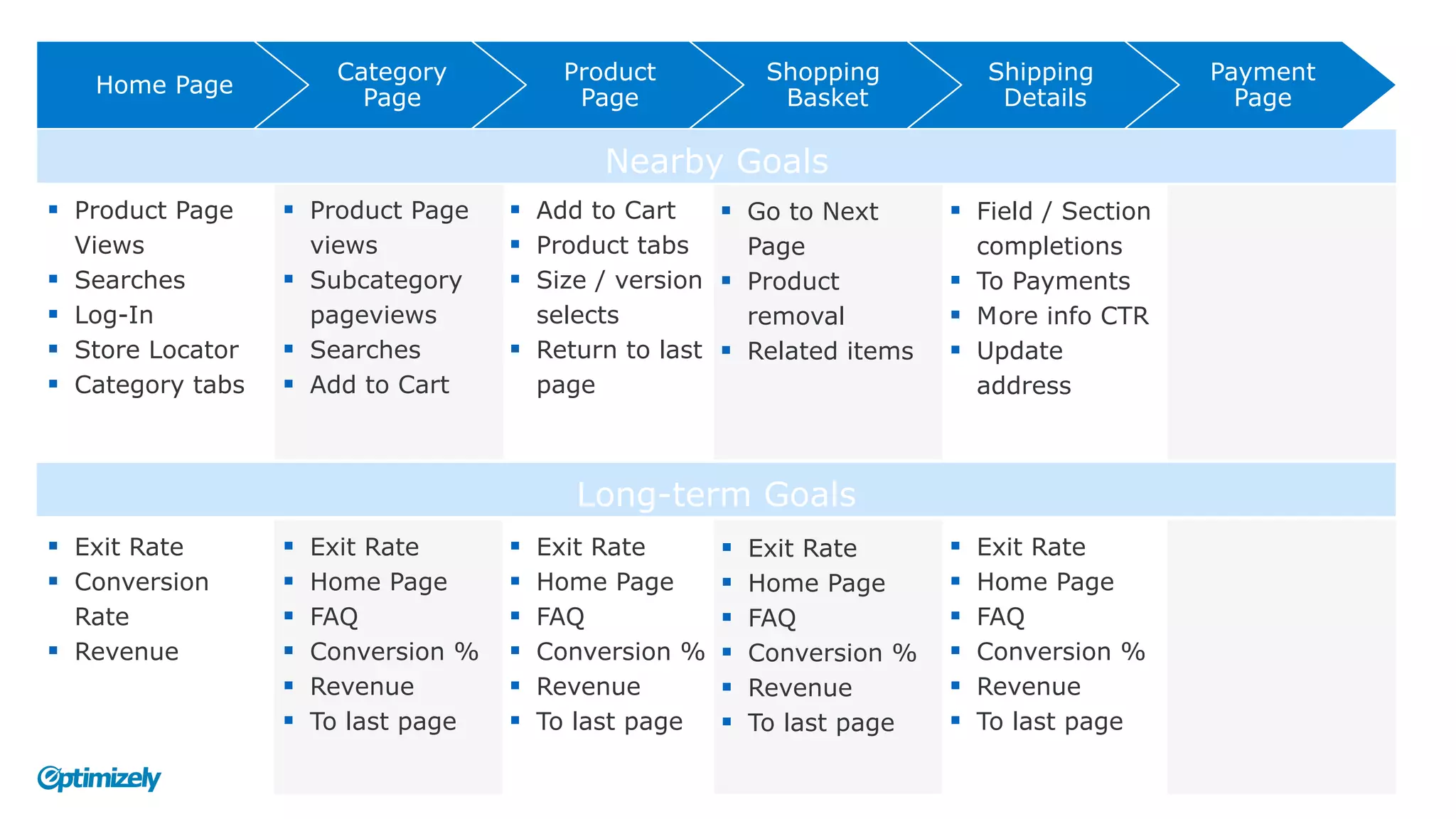 Home Page
Category
Page
Product
Page
Shopping
Basket
Shipping
Details
Payment
Page
Nearby Goals
Long-term Goals
§  Product Page
Views
§  Searches
§  Log-In
§  Store Locator
§  Category tabs
§  Product Page
views
§  Subcategory
pageviews
§  Searches
§  Add to Cart
§  Add to Cart
§  Product tabs
§  Size / version
selects
§  Return to last
page
§  Go to Next
Page
§  Product
removal
§  Related items
§  Field / Section
completions
§  To Payments
§  More info CTR
§  Update
address
§  Exit Rate
§  Conversion
Rate
§  Revenue
§  Exit Rate
§  Home Page
§  FAQ
§  Conversion %
§  Revenue
§  To last page
§  Exit Rate
§  Home Page
§  FAQ
§  Conversion %
§  Revenue
§  To last page
§  Exit Rate
§  Home Page
§  FAQ
§  Conversion %
§  Revenue
§  To last page
§  Exit Rate
§  Home Page
§  FAQ
§  Conversion %
§  Revenue
§  To last page
 