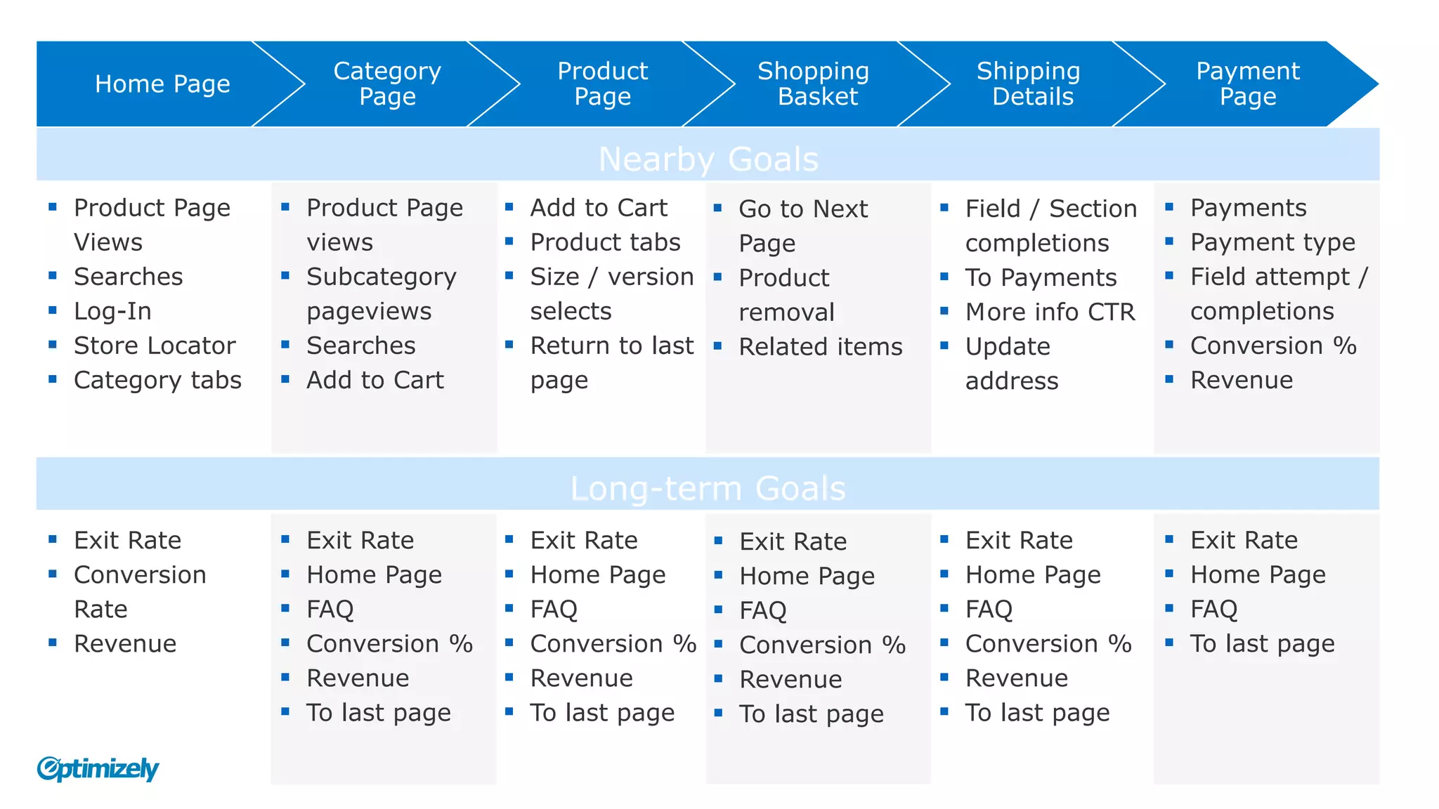 Home Page
Category
Page
Product
Page
Shopping
Basket
Shipping
Details
Payment
Page
Nearby Goals
Long-term Goals
§  Product Page
Views
§  Searches
§  Log-In
§  Store Locator
§  Category tabs
§  Product Page
views
§  Subcategory
pageviews
§  Searches
§  Add to Cart
§  Add to Cart
§  Product tabs
§  Size / version
selects
§  Return to last
page
§  Go to Next
Page
§  Product
removal
§  Related items
§  Field / Section
completions
§  To Payments
§  More info CTR
§  Update
address
§  Payments
§  Payment type
§  Field attempt /
completions
§  Conversion %
§  Revenue
§  Exit Rate
§  Conversion
Rate
§  Revenue
§  Exit Rate
§  Home Page
§  FAQ
§  Conversion %
§  Revenue
§  To last page
§  Exit Rate
§  Home Page
§  FAQ
§  Conversion %
§  Revenue
§  To last page
§  Exit Rate
§  Home Page
§  FAQ
§  Conversion %
§  Revenue
§  To last page
§  Exit Rate
§  Home Page
§  FAQ
§  Conversion %
§  Revenue
§  To last page
§  Exit Rate
§  Home Page
§  FAQ
§  To last page
 
