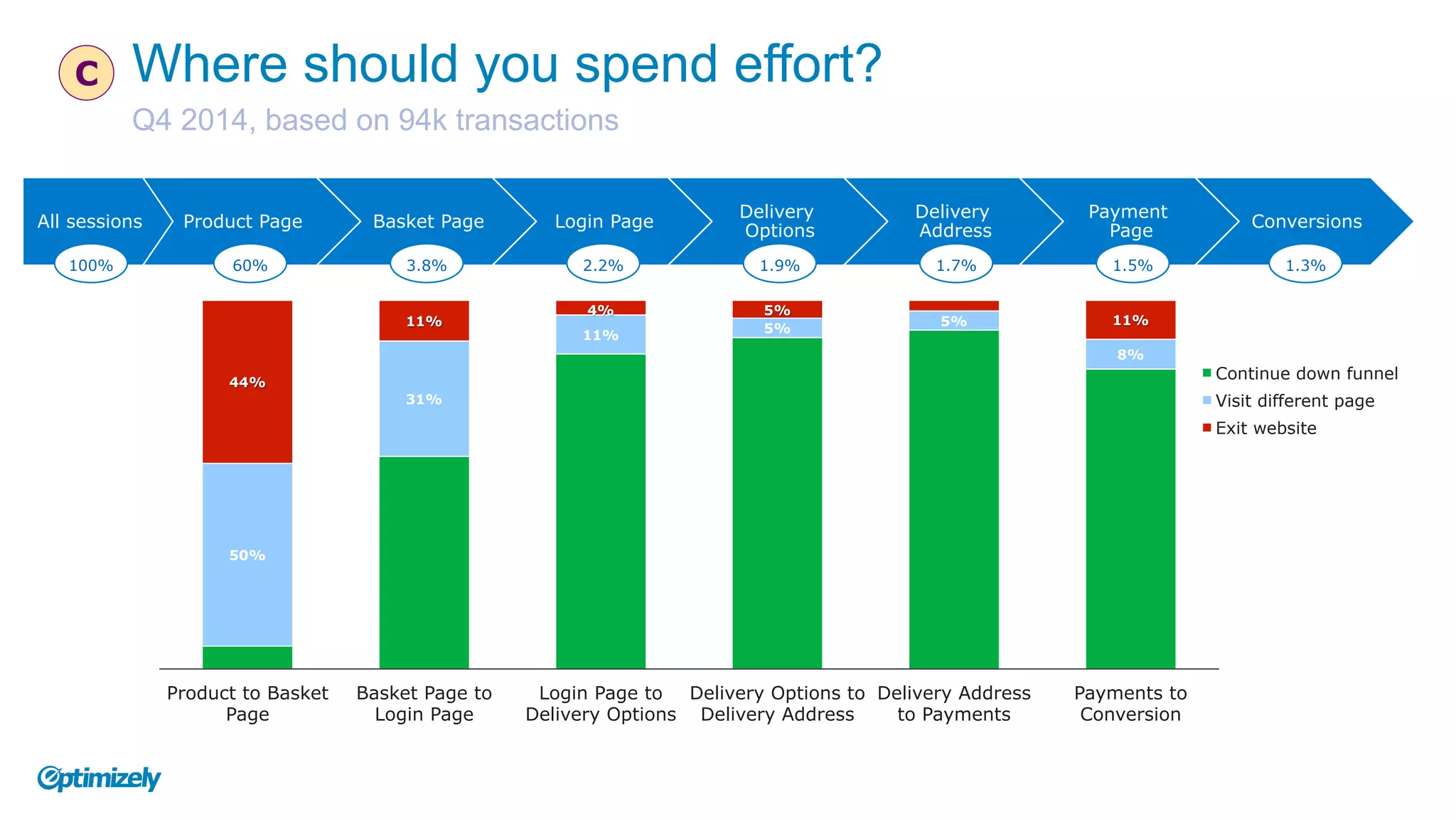 Product Page Basket Page Login Page
Delivery
Options
Delivery
Address
Payment
Page
ConversionsAll sessions
50%
31%
11% 5%
5%
8%
44%
11%
4% 5%
11%
Product to Basket
Page
Basket Page to
Login Page
Login Page to
Delivery Options
Delivery Options to
Delivery Address
Delivery Address
to Payments
Payments to
Conversion
Continue down funnel
Visit different page
Exit website
60% 3.8% 2.2% 1.9% 1.7% 1.5% 1.3%
C Where should you spend effort?
Q4 2014, based on 94k transactions
100%
www.summerschool2015.eu
 