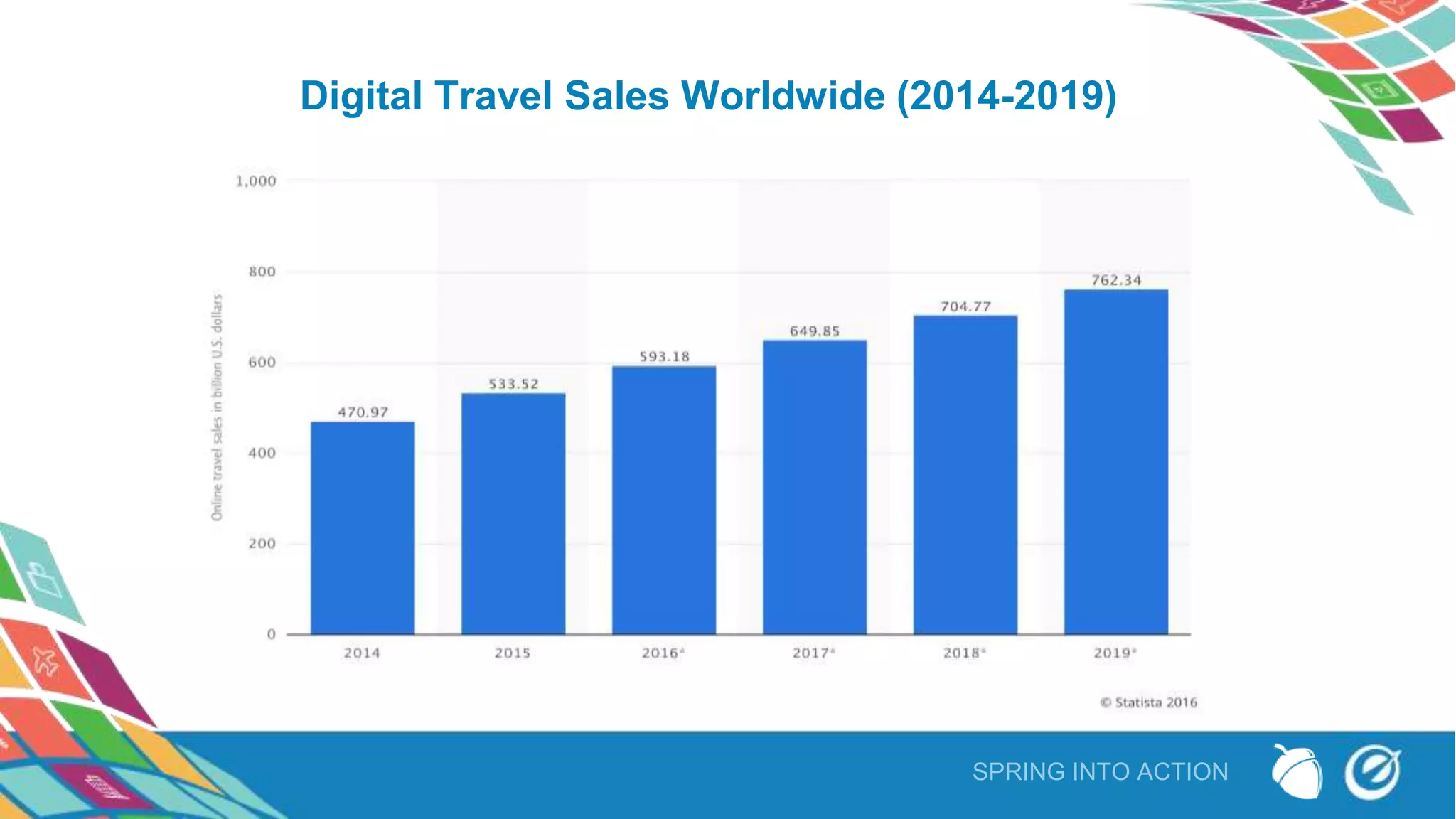 SPRING INTO ACTION
Digital Travel Sales Worldwide (2014-2019)
 