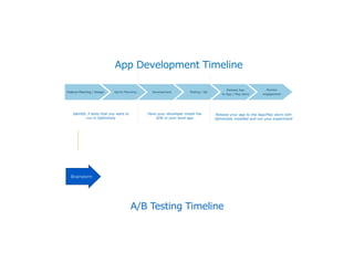 A/B Testing Timeline
 