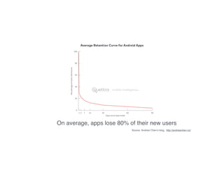On average, apps lose 80% of their new users
Source: Andrew Chen’s blog, http://andrewchen.co/
 