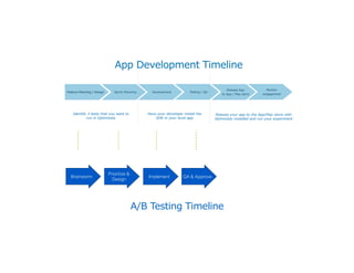 Brainstorm
Prioritize &
Design
A/B Testing Timeline
Implement
 