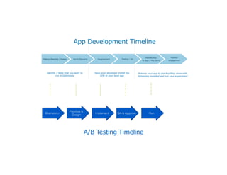 Brainstorm
Prioritize &
Design
QA & Approve
A/B Testing Timeline
Implement
 