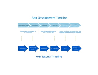 Brainstorm
Prioritize &
Design
QA & Approve Run
A/B Testing Timeline
Implement
 