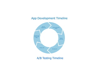 Brainstorm
Prioritize &
Design
QA & Approve Run
Analyze &
Review
A/B Testing Timeline
Implement
 