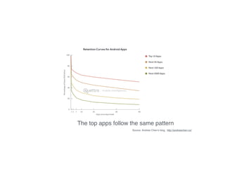 The top apps follow the same pattern
Source: Andrew Chen’s blog, http://andrewchen.co/
 