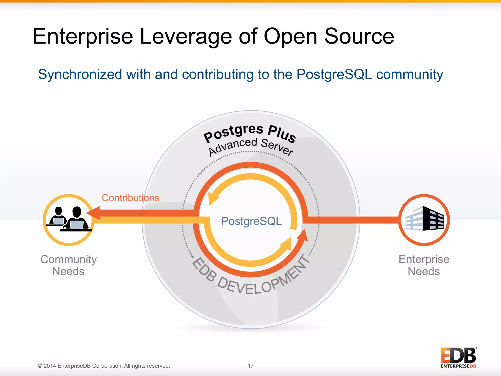 17© 2014 EnterpriseDB Corporation. All rights reserved. Synchronized with and contributing to the PostgreSQL community Enterprise Leverage of Open Source 