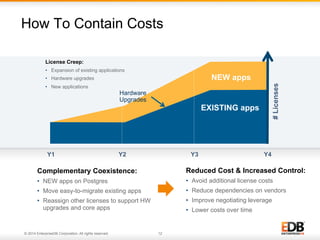 12© 2014 EnterpriseDB Corporation. All rights reserved.
How To Contain Costs
Complementary Coexistence:
•  NEW apps on Postgres
•  Move easy-to-migrate existing apps
•  Reassign other licenses to support HW
upgrades and core apps
Reduced Cost & Increased Control:
•  Avoid additional license costs
•  Reduce dependencies on vendors
•  Improve negotiating leverage
•  Lower costs over time
EXISTING apps
NEW apps
#Licenses
Y1 Y2 Y3 Y4
Hardware
Upgrades
License Creep:
•  Expansion of existing applications
•  Hardware upgrades
•  New applications
 
