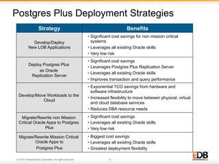13© 2014 EnterpriseDB Corporation. All rights reserved.
Postgres Plus Deployment Strategies
Strategy Benefits
Develop/Deploy
New LOB Applications
•  Significant cost savings for non mission critical
systems
•  Leverages all existing Oracle skills
•  Very low risk
Deploy Postgres Plus
as Oracle
Replication Server
•  Significant cost savings
•  Leverages Postgres Plus Replication Server
•  Leverages all existing Oracle skills
•  Improves transaction and query performance
Develop/Move Workloads to the
Cloud
•  Exponential TCO savings from hardware and
software infrastructure
•  Increased flexibility to move between physical, virtual
and cloud database services
•  Reduces DBA resource needs
Migrate/Rewrite non Mission
Critical Oracle Apps to Postgres
Plus
•  Significant cost savings
•  Leverages all existing Oracle skills
•  Very low risk
Migrate/Rewrite Mission Critical
Oracle Apps to
Postgres Plus
•  Biggest cost savings
•  Leverages all existing Oracle skills
•  Greatest deployment flexibility
 