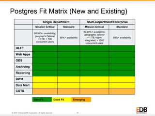 15© 2014 EnterpriseDB Corporation. All rights reserved.
Postgres Fit Matrix (New and Existing)
Single Department Multi-Department/Enterprise
Mission Critical Standard Mission Critical Standard
99.99%+ availability;
geographic failover
<1 TB; < 100
concurrent users
99%+ availability
99.99%+ availability;
geographic failover
> 1 TB; highly
integrated; > 1000
concurrent users
99%+ availability
OLTP
Web Apps
ODS
Archiving
Reporting
DWH
Data Mart
COTS
Best Fit Good Fit Emerging
 