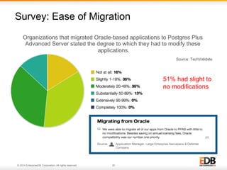 20© 2014 EnterpriseDB Corporation. All rights reserved.
Organizations that migrated Oracle-based applications to Postgres Plus
Advanced Server stated the degree to which they had to modify these
applications.
Source: TechValidate
Survey: Ease of Migration
51% had slight to
no modifications
 