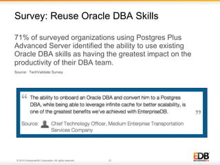 21© 2014 EnterpriseDB Corporation. All rights reserved.
71% of surveyed organizations using Postgres Plus
Advanced Server identified the ability to use existing
Oracle DBA skills as having the greatest impact on the
productivity of their DBA team.
Source: TechValidate Survey
Survey: Reuse Oracle DBA Skills
 