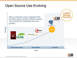 7© 2014 EnterpriseDB Corporation. All rights reserved.
OPERATING SYSTEM
Open Source Use Evolving
Time
Savings
Largest
Savings
PotentialMany companies have adopted OSS
for other layers of their software stacks.
The rewards for database are even
greater.
TODAY
MIDDLEWARE DATABASE
 