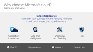Application
innovation
Data and
intelligence
Openness
and flexibility
Trust
Ignore boundaries
Transform your business with the flexibility to bridge
cloud, on-premises, and hybrid solutions.
Microsoft Azure Dynamics 365
 