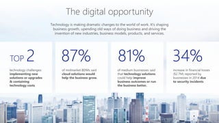 technology challenges:
implementing new
solutions or upgrades
& containing
technology costs
of midmarket BDMs said
cloud solutions would
help the business grow.
of medium businesses said
that technology solutions
could help improve
business outcomes or run
the business better.
increase in financial losses
($2.7M) reported by
businesses in 2014 due
to security incidents
Technology is making dramatic changes to the world of work. It’s shaping
business growth, upending old ways of doing business and driving the
invention of new industries, business models, products, and services.
87% 81% 34%TOP 2
 
