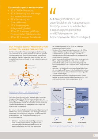 3
der Inspektionskosten um 50 % und 30 % weniger
Investitionsaufwand (CAPEX).
•	 Simulieren Sie Instandhaltungsstrategien, um die Effekte
und den ROI über den gesamten Anlagenlebenszyklus
zu berechnen. Die gewählte Strategie wird über die
standardisierte Schnittstelle ins EAM für weitere Planung
und Ausführung exportiert.
•	 Das Ursachenanalyse-Modul (RCA) ist das umfangreichste
Modul auf dem Markt. Mit dem RCA können Vorfälle
protokolliert, vorbeugende Maßnahmen festgelegt und
typischerweise ein 1:30 ROI innerhalb eines Jahres erreicht
werden.
•	 Optimizer+ verfügt über branchenspezifische Bibliotheken,
die zwanzigjährige Erfahrung in der Qualitätssicherheit von
Daten umfassen und dadurch die Implementierung um bis
zu 90 % beschleunigen.
•	 Das Risk Based Inspection (RBI) Modul ist durch Lloyds
Register zertifiziert, reduziert die Ausfallzeiten um 80 - 95 %
und resultiert in einer Kostenersparnis von 50 %.
Mit Anlagensicherheit und –
zuverlässigkeit als Ausgangsbasis
führt Optimizer+ zu erheblichen
Einsparungsmöglichkeiten
und Effizienzgewinn bei
bemerkenswerter Geschwindigkeit.
DER NUTZEN BEI DER ANBINDUNG VON
OPTIMIZER+ AN IHR EAM-SYSTEM
Sie können heute Ihre Anlagenleistung durch die Anbindung
von Optimizer+ an Ihr System erhöhen. Die Software generiert
optimierte Wartungs- und Ersatzteilstrategien, indem zuerst
ein gesamter Überblick präsentiert, dann priorisiert wird, um
schließlich die relevanten Details für jede Anlagenkomponente
zu erhalten.
Unternehmensziele
2
1
36
45
Festlegung der Prioritäten
Kritikalitätsanalyse
Historische und aktuelle Daten
Inspektionen
Ersatzteile
Modifikationen
Etc.
EAM-System
Risikoanalyse
Anlagenleistungs-
überwachung &
-optimierung
Strategien zur RisikoverminderungTatsächliche
Umsetzung
Optimizer+ liefert Echtzeit-Daten, analysiert wenn nötig das
Anlagenverhalten bis auf die Komponentenebene, um zur
bestmöglichen APM-Strategie zu gelangen, die auf Fakten und
akzeptablen Risiken beruht. Die Statistiken können modifiziert
und aktualisiert werden, um Ihre eigenen Erfahrungen und
Erkenntnisse zu reflektieren.
Die von uns entwickelte Schnittstelle zwischen Optimizer+ und
IBM Maximo, Infor EAM, SAP EAM oder Ultimo gewährleistet
eine direkte und reibungslose Integration mit Ihren täglichen
Arbeitsabläufen, Ihrer Instandhaltungsplanung und
Ersatzteilverwaltung.
•	 Optimizer+ erlaubt sowohl vollständige wie rasche,
auf RCM Analysen basierende Anlagenkritikalität.
Schnelle Ergebnisse bedeuten eine Erhöhung der
Maschinenlaufzeiten um 15 %, eine Reduzierung
Optimum
Gesamtkosten
präventive
Instandhaltungs-
kosten
Kosten durch Nichtverfügbarkeit
(Produktionsverlust +
Maschinenausfall)
Zu wenig Aufwand
Fire fight mode
Zu viel Aufwand
Zu wenig
Instandhaltung
Risikobasiert
Zu viel
Instandhaltung
Ziel
Komfort-Mode
Erreichen der optimalen Instandhaltung auf Basis akzeptabler Risiken.
Die Anbindung von Optimizer+ an Ihr EAM-System bewirkt einen
systematischen Ansatz zur kontinuierlichen Verbesserung.
Kundenmeinungen zu Kostenvorteilen
•	 30 % CAPEX-Einsparung
•	 50 % Einsparung von Wartungs-
und Inspektionskosten
•	 25 % Einsparung von
Ersatzteilkosten
•	 15 % Steigerung der
Anlagenverfügbarkeit
•	 30 bis 60 % weniger geöffneter
Equipments bei Stillstandszeiten
•	 80 bis 90 % weniger Ausfallrisiko
 