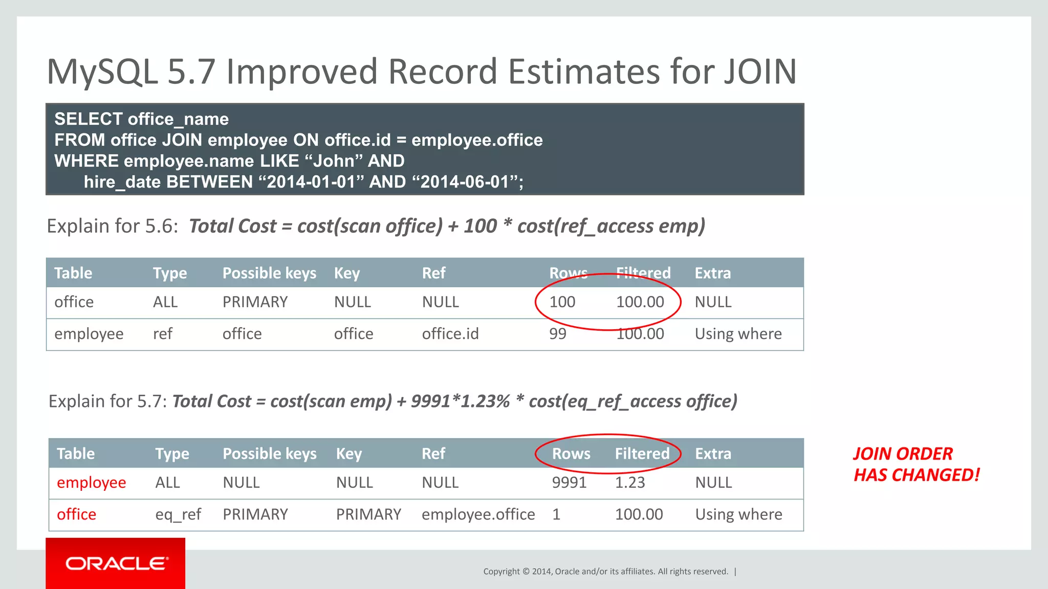 Copyright © 2014, Oracle and/or its affiliates. All rights reserved. | 
Table 
Type 
Possible keys 
Key 
Ref 
Rows 
Filtered 
Extra 
office 
ALL 
PRIMARY 
NULL 
NULL 
100 
100.00 
NULL 
employee 
ref 
office 
office 
office.id 
99 
100.00 
Using where 
MySQL 5.7 Improved Record Estimates for JOIN 
Explain for 5.6: Total Cost = cost(scan office) + 100 * cost(ref_access emp) 
SELECT office_name FROM office JOIN employee ON office.id = employee.office WHERE employee.name LIKE “John” AND hire_date BETWEEN “2014-01-01” AND “2014-06-01”; 
Table 
Type 
Possible keys 
Key 
Ref 
Rows 
Filtered 
Extra 
employee 
ALL 
NULL 
NULL 
NULL 
9991 
1.23 
NULL 
office 
eq_ref 
PRIMARY 
PRIMARY 
employee.office 
1 
100.00 
Using where 
JOIN ORDER HAS CHANGED! 
Explain for 5.7: Total Cost = cost(scan emp) + 9991*1.23% * cost(eq_ref_access office) 
 