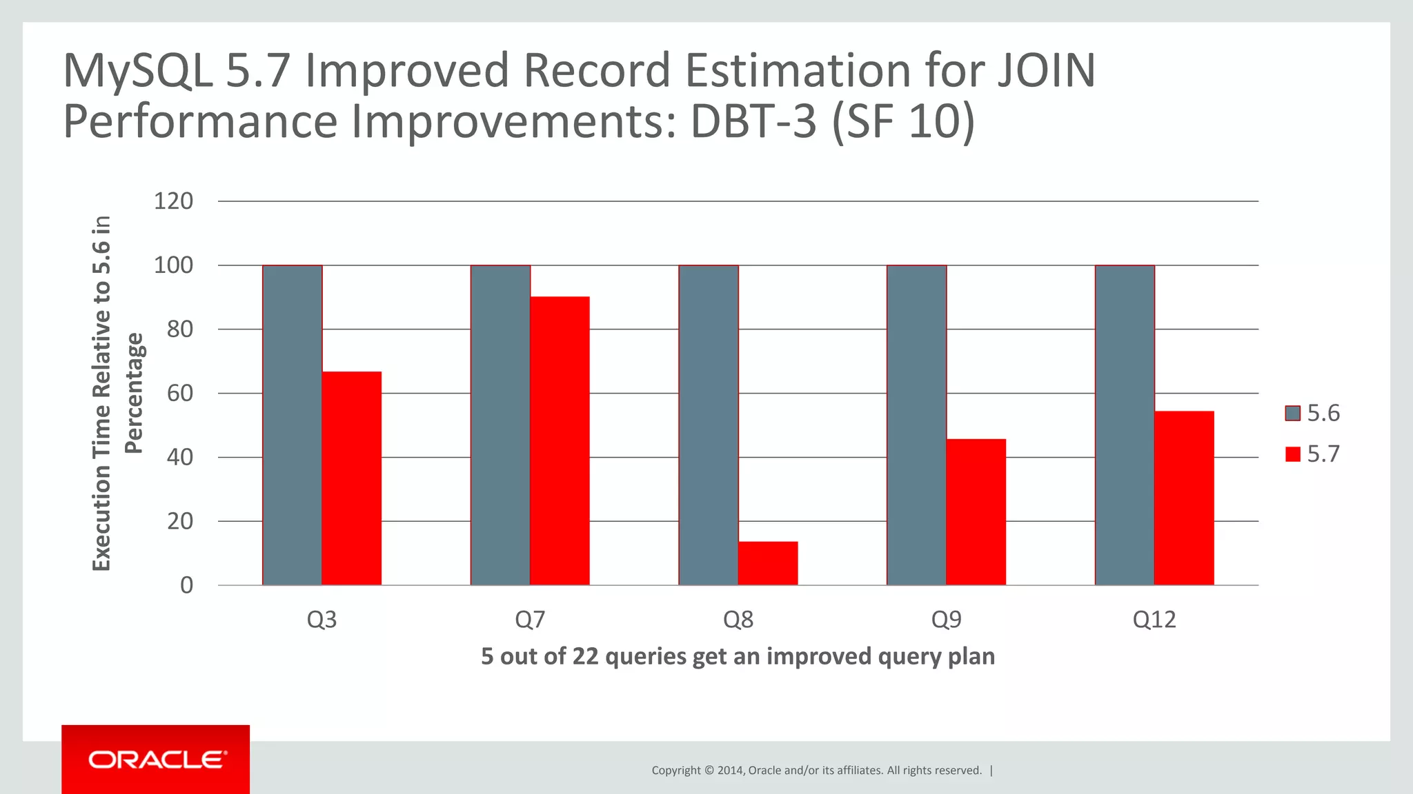 Copyright © 2014, Oracle and/or its affiliates. All rights reserved. | 
MySQL 5.7 Improved Record Estimation for JOIN Performance Improvements: DBT-3 (SF 10) 
0 
20 
40 
60 
80 
100 
120 
Q3 
Q7 
Q8 
Q9 
Q12 
Execution Time Relative to 5.6 in Percentage 
5 out of 22 queries get an improved query plan 
5.6 
5.7  