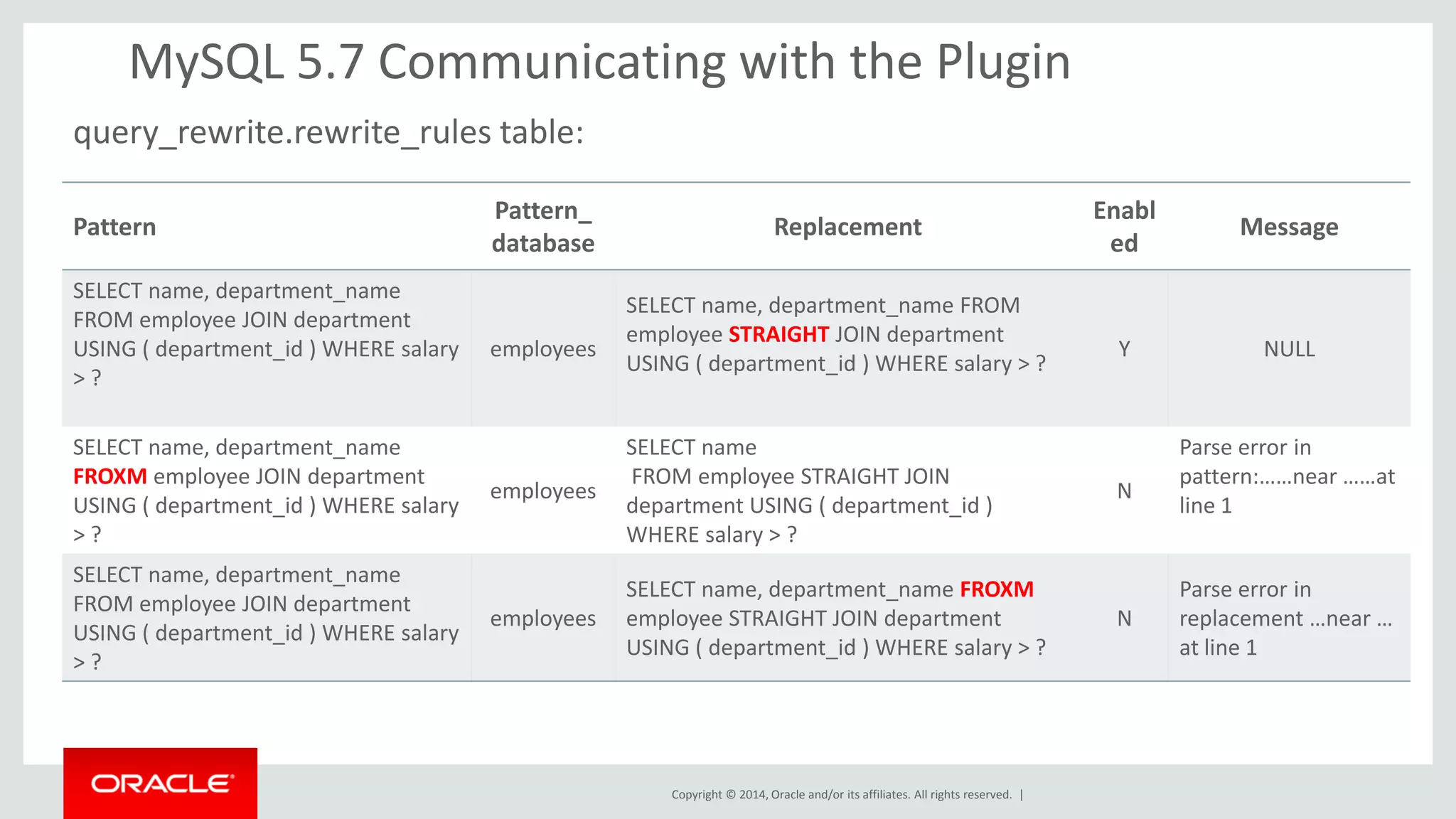 Copyright © 2014, Oracle and/or its affiliates. All rights reserved. | 
MySQL 5.7 Communicating with the Plugin 
query_rewrite.rewrite_rules table: 
Pattern 
Pattern_ 
database 
Replacement 
Enabled 
Message 
SELECT name, department_name FROM employee JOIN department USING ( department_id ) WHERE salary > ? 
employees 
SELECT name, department_name FROM employee STRAIGHT JOIN department USING ( department_id ) WHERE salary > ? 
Y 
NULL 
SELECT name, department_name FROXM employee JOIN department USING ( department_id ) WHERE salary > ? 
employees 
SELECT name 
FROM employee STRAIGHT JOIN department USING ( department_id ) WHERE salary > ? 
N 
Parse error in pattern:……near ……at line 1 
SELECT name, department_name FROM employee JOIN department USING ( department_id ) WHERE salary > ? 
employees 
SELECT name, department_name FROXM employee STRAIGHT JOIN department USING ( department_id ) WHERE salary > ? 
N 
Parse error in replacement …near … at line 1  