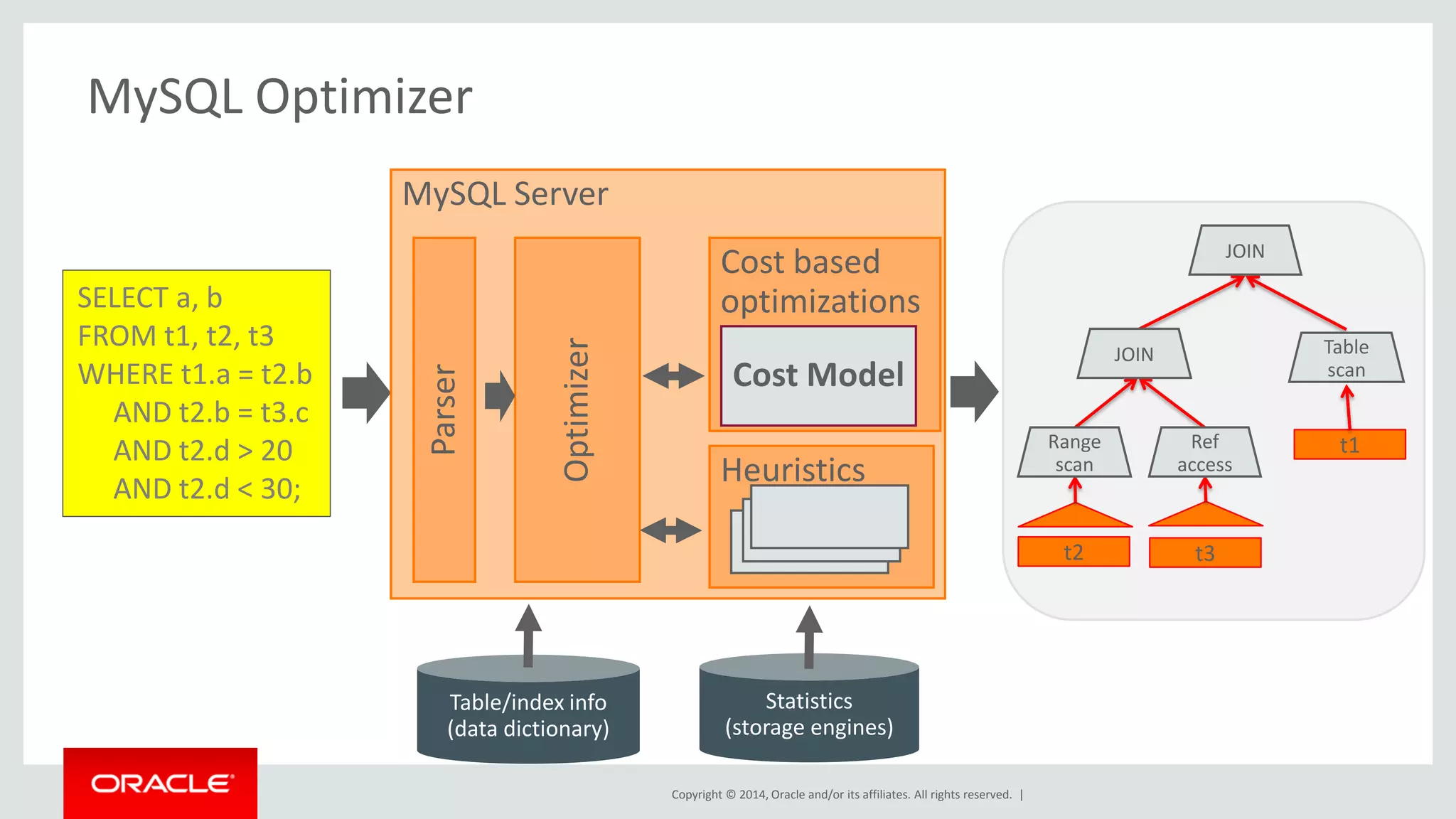Copyright © 2014, Oracle and/or its affiliates. All rights reserved. | 
MySQL Optimizer 
SELECT a, b 
FROM t1, t2, t3 
WHERE t1.a = t2.b 
AND t2.b = t3.c 
AND t2.d > 20 
AND t2.d < 30; 
MySQL Server 
Cost based optimizations 
Heuristics 
Cost Model 
Optimizer 
Table/index info 
(data dictionary) 
Statistics 
(storage engines) 
t2 
t3 
t1 
Table 
scan 
Range 
scan 
Ref access 
JOIN 
JOIN 
Parser  
