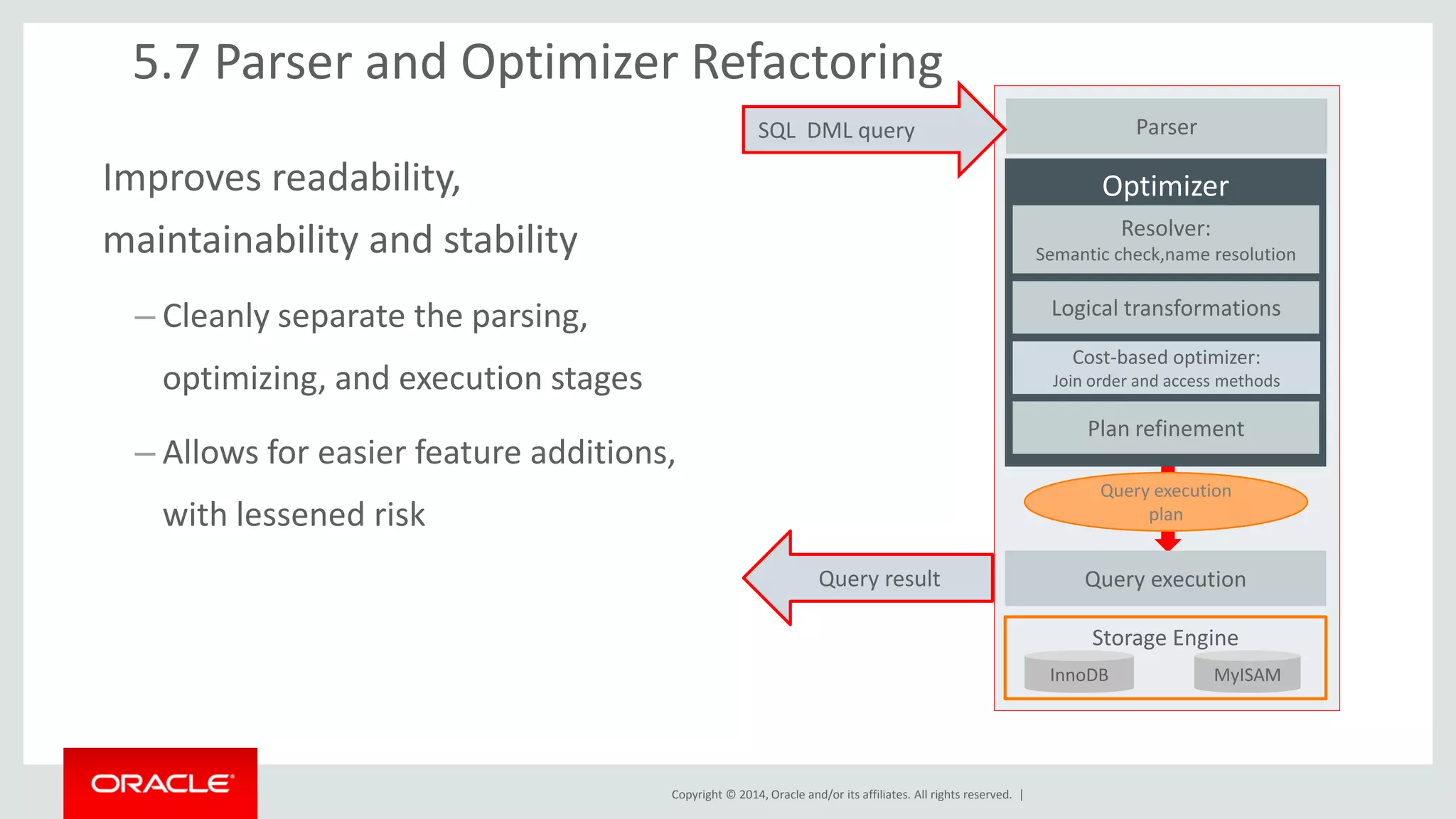 Copyright © 2014, Oracle and/or its affiliates. All rights reserved. | 
5.7 Parser and Optimizer Refactoring 
Optimizer 
Logical transformations 
Cost-based optimizer: 
Join order and access methods 
Plan refinement 
Query execution plan 
Query execution 
Parser 
Resolver: 
Semantic check,name resolution 
SQL DML query 
Query result 
Storage Engine 
InnoDB 
MyISAM 
Improves readability, maintainability and stability 
–Cleanly separate the parsing, optimizing, and execution stages 
–Allows for easier feature additions, with lessened risk  
