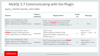 Copyright © 2014, Oracle and/or its affiliates. All rights reserved. | 
MySQL 5.7 Communicating with the Plugin 
query_rewrite.rewrite_rules table: 
Pattern 
Pattern_ 
database 
Replacement 
Enabled 
Message 
SELECT name, department_name FROM employee JOIN department USING ( department_id ) WHERE salary > ? 
employees 
SELECT name, department_name FROM employee STRAIGHT JOIN department USING ( department_id ) WHERE salary > ? 
Y 
NULL 
SELECT name, department_name FROXM employee JOIN department USING ( department_id ) WHERE salary > ? 
employees 
SELECT name 
FROM employee STRAIGHT JOIN department USING ( department_id ) WHERE salary > ? 
N 
Parse error in pattern:……near ……at line 1 
SELECT name, department_name FROM employee JOIN department USING ( department_id ) WHERE salary > ? 
employees 
SELECT name, department_name FROXM employee STRAIGHT JOIN department USING ( department_id ) WHERE salary > ? 
N 
Parse error in replacement …near … at line 1  