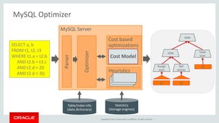 Copyright © 2014, Oracle and/or its affiliates. All rights reserved. | 
MySQL Optimizer 
SELECT a, b 
FROM t1, t2, t3 
WHERE t1.a = t2.b 
AND t2.b = t3.c 
AND t2.d > 20 
AND t2.d < 30; 
MySQL Server 
Cost based optimizations 
Heuristics 
Cost Model 
Optimizer 
Table/index info 
(data dictionary) 
Statistics 
(storage engines) 
t2 
t3 
t1 
Table 
scan 
Range 
scan 
Ref access 
JOIN 
JOIN 
Parser  