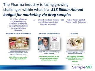 The Pharma industry is facing growing
challenges within what is a $18 Billion Annual
budget for marketing via drug samples
     1/2 of Dr’s offices no
      longer seeing drug
    salesman or samples
                                       +   Closed practices means
                                           more limited use of drug
                                                                              =    Higher Patient Costs &
                                                                                  Poorer Health Outcomes
                                              samples by doctors
   leaving Pharma to look
       for new marketing
            channels
 PHARMACEUTICAL COMPANIES                   HEALTHCARE PROVIDERS                          PATIENTS




    Traditional industry method of
                                            Up to 40% now ban or limit drug       Patients struggling and resisting
   marketing drugs is broken and not
     aligned to physicians’ needs.
                                                    reps & samples                    escalating drug co-pays.

                                            50% of care providers do not           1 in 5 patients walk away
    $300 Billion annual market
                                             know how to help patients            without filling Rx when they
     for Drug manufacturers
                                              with escalating co-pays                experience a “co-pay
                                                                                            surprise”
 