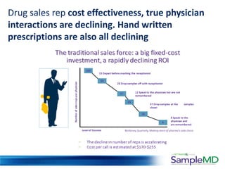 Drug sales rep cost effectiveness, true physician
interactions are declining. Hand written
prescriptions are also all declining
 